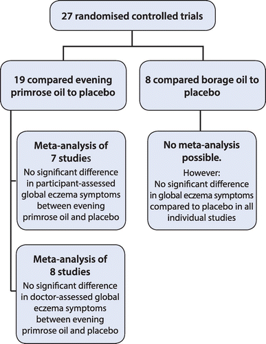 Figure 1: Summary of evening primrose oil and borage oil studies.