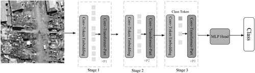 Figure 3. The flowchart of the Conv-Transformer structure.