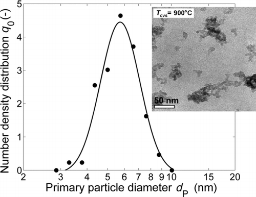 FIG. 2 Size distribution and TEM image of SiO2 nanoparticle aggregates synthesized at 900°C.