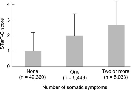 Figure 4 Mean STarT-G scores for participants with different numbers of somatic symptoms.