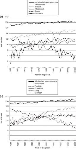 Figure 5. Annual trends in age-standardised (world) incidence rates for all sites combined and for selected sites, Iceland 1955–2009, females. (b) Annual trends in age-standardised (world) cancer incidence rates for all sites combined and for selected sites, Iceland 1955–2009, males.