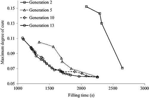 Figure 8. Pareto set at different generations.