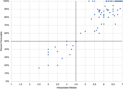 Figure 5. Relationship between the interpolated median and percent favourable rating on a 7-point Likert scale.