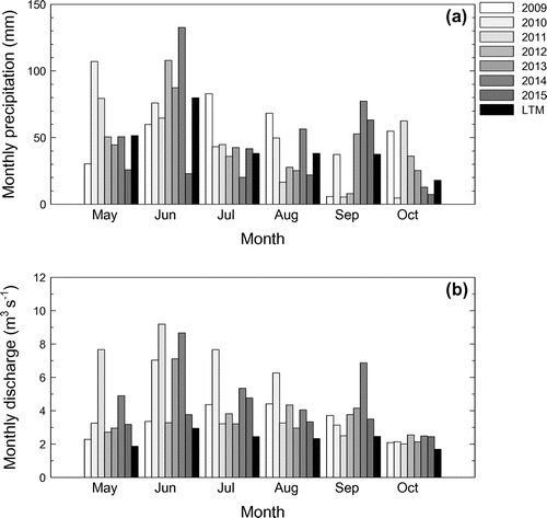 Figure 1. Monthly precipitation (a) and discharge at the mouth (b) in the Lower Little Bow River for May to October of 2009 to 2015 in relation to long-term mean (LTM) precipitation (49-y, 1961–2010) and discharge (42-y, 1973–2015).