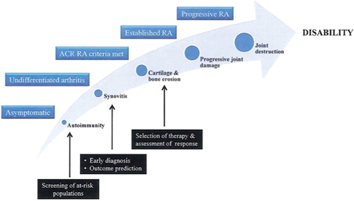 Figure 1. Schematic outlining the development and progression of rheumatoid arthritis.