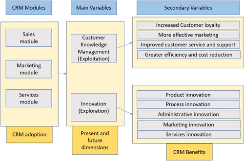 Figure 1. CRM benefit map.