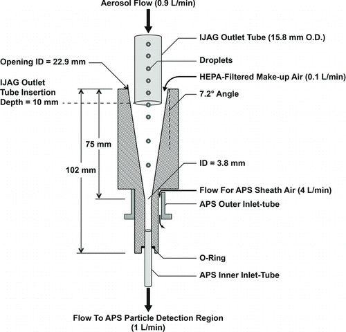 FIG. 5 Adaptor used to couple an IJAG and an APS. Sheath air flow passes through a slot milled into the wall of the adaptor.