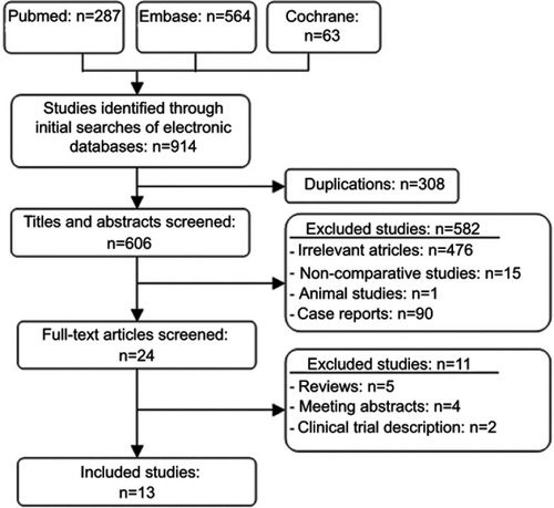Figure 1 Flow diagram of study selection process.