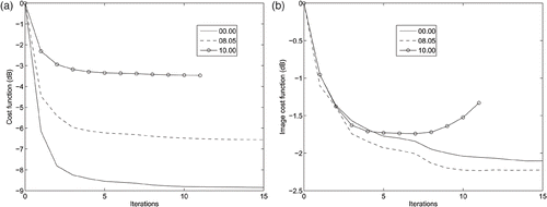 Figure 11. Behaviour of the error functionals 𝒥 and 𝒥 when the monolith is off-centred. The adaption annulus of outer radius Rr = 15.5 cm is filled with a liquid of permittivity ϵr,r = 34 + 3j. White Gaussian noise with an SNR of 30 dB has been added to the datasets: (a) Data error function 𝒥; (b) Image error function ℐ.