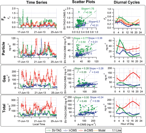 Figure 6. “Pinic Acid.” Time series (left), scatter plots (center) and diurnal cycles (right) of the measured gas/particle partitioning (Fp top row), particle phase (2nd row), gas phase (3rd row) and total concentration (bottom row) for A-CIMS, I-CIMS, and SV-TAG. Error bars represent instrumental uncertainties as described in Section 2.5. Fp values modeled with absorptive partitioning are also shown in the top row. Regressions lines are fixed through the origin and computed using the orthogonal distance regression method (ODR).