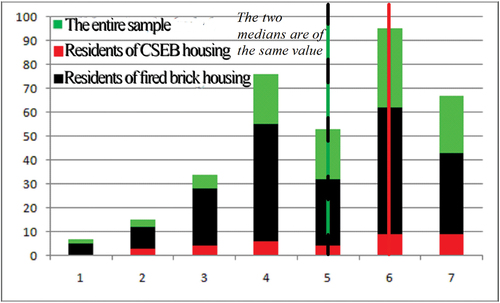 Figure 12. Distribution of levels of HBMS with CSEB technology among Auroville residents.