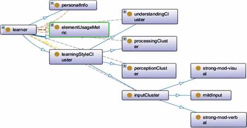 Figure 7. Cluster ontology of learners based on FSLSM.