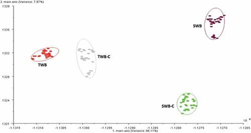 Figure 2. Plot of the LDA on samples of “whole bread” with tap water (TWB) or sea water (SWB) and respective crumbs (TWB-C, SWB-C)