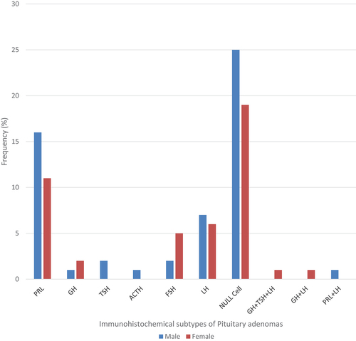 Figure 2. Distribution of immunohistochemical subtypes of pituitary adenomas by sex in Enugu (2008–2017).