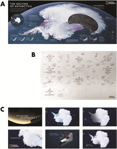 Figure 4. Storyboarding to plan information dosing. ‘The Melting of America’ published by National Geographic (Tierney and Treat, Citation2017) explains the increased susceptibility of Antarctic ice to climate change. Tierney (Citation2018) describes the process the National Geographic team completed to design the original static visual story for the printed magazine and then convert the visual story into a narrated animation for digital consumption. (A) Static Visual Story. The original static visual story was designed to fill a double-gatefold spread within the magazine. The print design effectively enforces linearity using a 12-column layout, balanced arrangement of negative space to separate major visual elements, and text annotation to clarify reading. (B) Storyboarding. The National Geographic team used storyboarding as a technique to dose the original static visual story into a series of five chapters for inclusion in the narrated animation. The storyboard roughly follows the sequence of narrative elements illustrated in Figure 1. The storyboard first sets-up the visual story through an initial hook (the title sequence) and introduces problem context about the geophysical processes underpinning glacial melt, stressing the key problem that glaciers are breaking apart (Chapter 1). The storyboard then paces plot points about the conflict using rising dramatic action, building concern about glacial acceleration (Chapter 2) and glacial melting from above and below (Chapter 3). The storyboard reaches its climax – that there is no way to stop the melting (Chapter 4) – concluding with a cliffhanger about the future of Antarctica (Chapter 5). (C) Narrated Animation. The resulting 3:40 minute narrated animation uses display time to enforce linearity across the five chapters. The maps and graphics are individually less complex than the original static visual story to optimize viewing on smaller screen mobile devices. However, the maps and graphics are animated to aid interpretation of the dynamic geophysical processes. The text annotation largely is replaced by the audio narration, embedding the voice of expert scientists into the visual story.