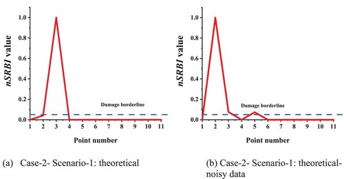 Figure 12. Damage identification of simply supported beam-column for Case 2 Scenario 1: (a) theoretical data without noise and (b) theoretical data with 3% noise.