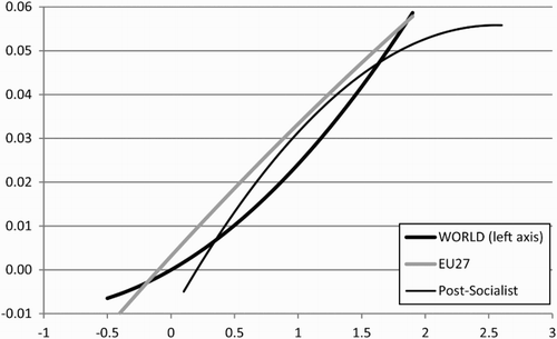 Figure 2. The impact of the change in economic freedom on economic growth in 111 countries of the world, EU countries, and post-socialist countries.