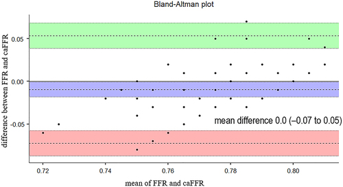 Figure 6 Bland-Altman analysis of caFFR and FFR in patients in grey zone (purple band means 95% CI of mean difference of caFFR and FFR in grey zone, green band means 95% CI of upper limit of agreement, pink band means 95% CI of lower limit of agreement).