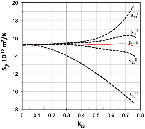 Figure 1. Compliance s11 and s33 coefficients for PZT-5A, as a function of poling at constant field (E) and constant polarisation (D). Data from Berlincourt [Citation20] by impedance resonance analysis along with prediction of un-poled compliance from Equation (Equation3(3) Y11∗=2s11E+s11D(3) ).