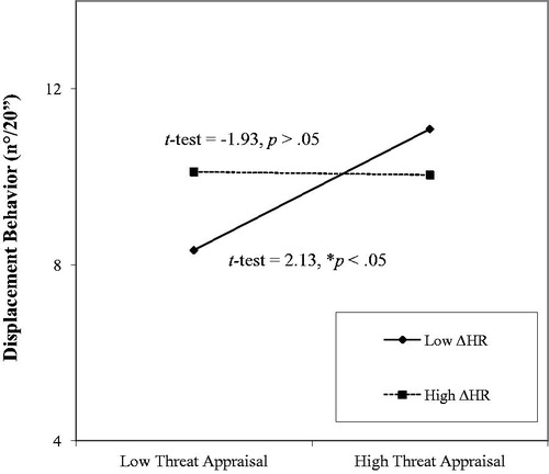 Figure 4. Displacement behavior during the TSST as a function of threat appraisal and ΔHR. Low threat appraisal/ΔHR was defined as 1 SD below the mean; high threat appraisal/ΔHR was defined as 1 SD above the mean. The t-tests revealed that individuals with low ΔHR and high threat appraisal manifested more DB than individuals with low ΔHR and low threat appraisal (*p < .05). Finally, the relationship between threat appraisal and DB was not statistically significant under high levels of ΔHR (p > .05). *p < .05.