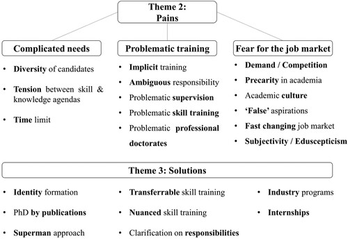 Figure 3. Pains and solutions identified from the reviewed papers.