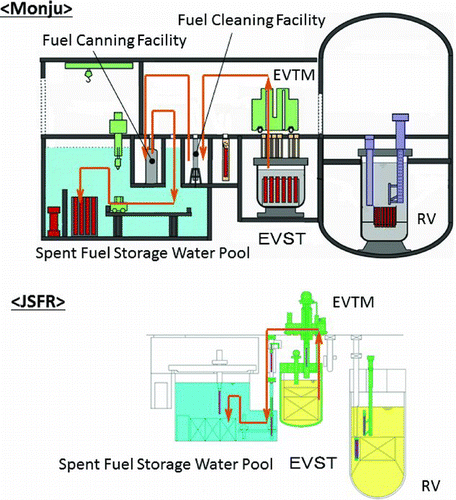 Figure 1 Comparison of spent fuel handling between Monju and JSFR