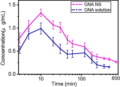 Figure 10. Mean concentration–time profiles of GNA-NS and GNA solution in plasma following intraperitoneal administration to rats (n = 6).