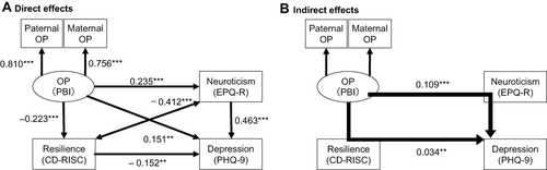 Figure 2 Results of the structural equation model with “overprotection (OP)” as the latent variable, and resilience (CD-RISC), neuroticism (EPQ-R), and severity of depression (PHQ-9) as the observed variables. A structural equation model was created with the “overprotection” subscale of the PBI, neuroticism evaluated by the shortened EPQ-R subscale, resilience evaluated by the CD-RISC, and depression evaluated by the PHQ-9 score. The latent variable is shown as an oval, and the observed variables are shown as rectangles. Direct effects (A) and indirect effects (B) between the variables are shown. The numbers show the standardized path coefficients (–1 ≤ β ≤ 1). **p < 0.01, ***p < 0.001.