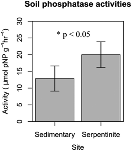 Figure 2. Mean values of phosphatase activities of the sedimentary soils and the serpentinite soils (n = 5). Error bars are standard deviations; t-test (p < 0.05).