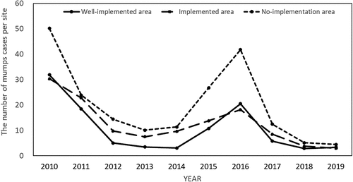 Figure 1. Trend in the number of mumps cases per sentinel site, grouped by areas of different subsidization status. Well-implemented area: where the subsidization program was started before 2010; Implemented area: where the subsidization program was started after 2010, but before 2015; and No-implementation area: where no subsidization program was implemented before 2015.