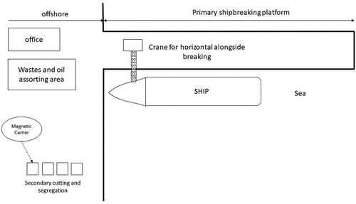 Figure 3. Schematic diagram of the alongside or afloat method.