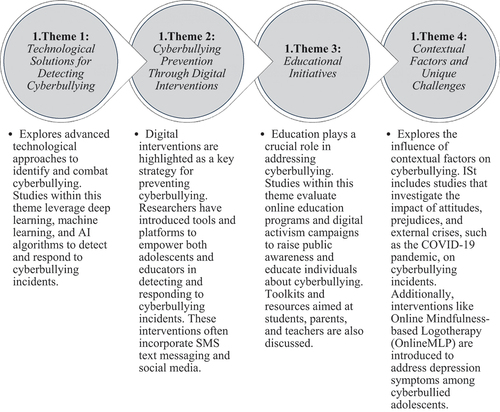 Figure 2. Summary of key themes.