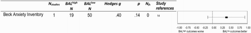 Figure 3. Psychological outcomes following TBI, comparing those with high (≥ 0.1%/100 mg/dl: BALhigh) and low (< 0.1%/100 mg/dl: BALlow) blood alcohol levels. Note: BALhigh, ≥ 0.1%/100 mg/dl blood alcohol level; BALlow, < 0.1%/100 mg/dl blood alcohol level; Nstudies, total number of studies for which data were available; Nfs, fail-safe N.