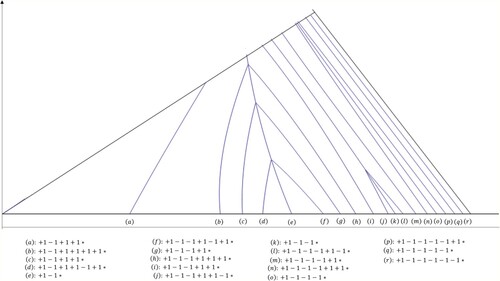 Figure 6. Isentropic curves associated to a pruned kneading sequence.