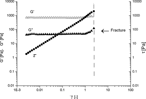 Figure 10 Strain dependence of β-conglycinin (10% w/v) in aqueous dispersions by shear stress ‘τ’ (crossover) sweep measurements (20°C, f = 0.628 rad·s−1) after heating (20°C → 80°C-holding for 30 min-80°C → 20°C).