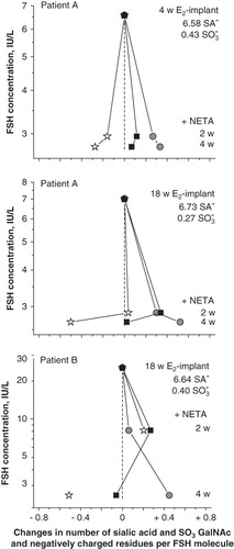 Figure 2.  Relationship between FSH concentration and changes in the number of sialic acid (open star) and sulfonated (filled circle) residues and negatively charged residues (filled square) on the oligosaccharides per FSH molecule after 2 and 4 weeks of NETA therapy in two E2-implant-treated post-menopausal women. The average numbers of sialic acid (SA-) and sulfonated (SO3-) residues per serum FSH molecule at the start of NETA treatment are given (w = weeks).