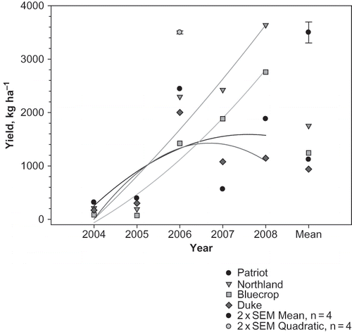FIGURE 1 Mean and response of yield across years for each cultivar.