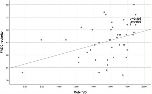 Figure 3 Positive fair correlation between outer VD and FAZ circularity index in patients.