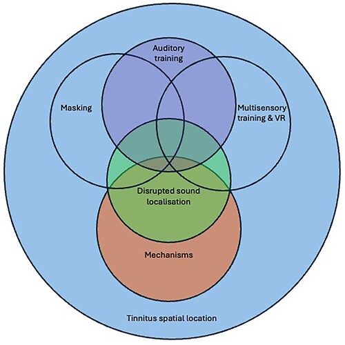 Figure 2. Model of tinnitus spatial localisation derived from the scoping review. Tinnitus perception consists of multiple overlapping themes of: Tinnitus localisation. Effect of tinnitus on localisation. Mechanisms of tinnitus localisation. Masking. Auditory training. Multisensory training & Virtual Reality.