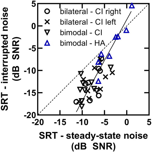 Figure 4 SRT in interrupted noise versus SRT in steady-state noise for the monaural conditions in bilateral and bimodal CI users. Black symbols represent data from measurements with a CI and blue symbols represent data from measurements with a HA. The diagonal dashed line represents equal performance, with the distance between points below the dashed line and the diagonal representing the fluctuating masker benefit. The solid line shows a fitted linear function suggesting a decrease in fluctuating masker benefit with an increase in SRT in steady-state noise