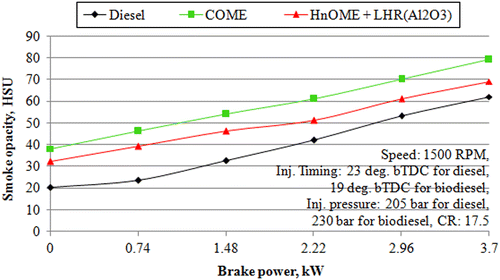 Figure 5 Effect of the variation in brake power on smoke opacity.