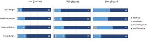 Figure 11. Frequency of using user journey, wireframe and storyboard in a different occupation.