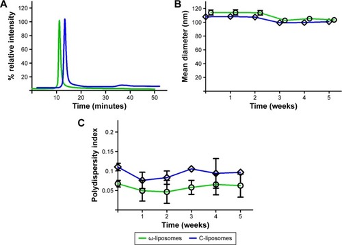 Figure 2 Purity and colloidal stability of docosahexaenoic acid (DHA)-loaded liposomes (ω-liposomes) and control liposomes (C-liposomes).Notes: (A) Absence of free DHA in ω-liposomes was confirmed by size-exclusion chromatography. (B and C) Colloidal stability of ω-liposomes and C-liposomes were investigated by dynamic light scattering measuring the changes in (B) mean size and (C) polydispersity index upon storage for over 30 days at 4°C.