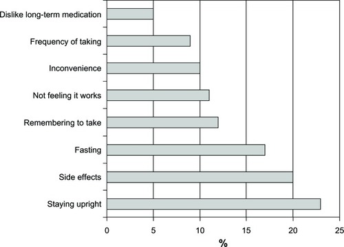 Figure 4 Fasting has been identified as one of the three main reasons for discontinuing treatment.