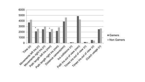 Figure 2 Mean performance metrics for Time and economy. Time is measured in second; path length left/right ins. measured in 102 mm. Distance camera and path ins. out of view measured in mm. Clutch usage measured in numbers*10-2. Metrics showing significant difference are marked with *.Abbreviation: ins., instrument(s).