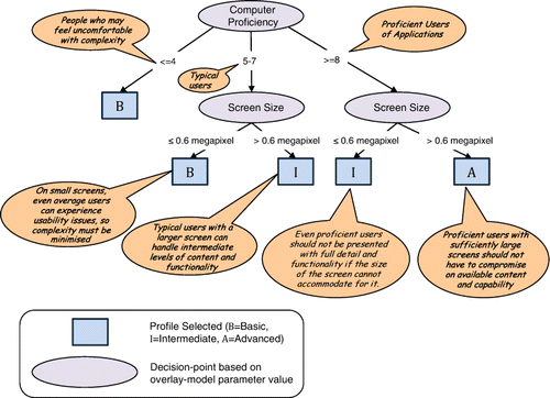 Figure 6. Decision-tree for selecting a profile for the adaptive aspects of information content and functionality using screen size and inferred computer proficiency.