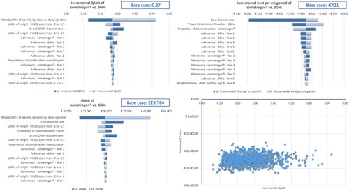 Figure 2. Results of sensitivity analysis: incremental QALYs-DSA (top-left), incremental cost per cm gained DSA (top-right), incremental net monetary benefit at €45,000 WTP-DSA (bottom-left), and incremental costs and incremental QALYs-PSA (on cost-effectiveness plane) (bottom-right). Abbreviations. DSA, deterministic sensitivity analysis; LI, lower interval; PSA, probabilistic sensitivity analysis; QALYs, quality-adjusted life years; UI, upper interval; WTP, willingness to pay threshold.