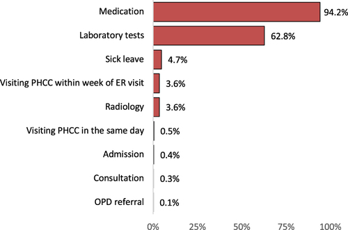 Figure 2 Outcomes of non-urgent visits to the ED (N = 1542).