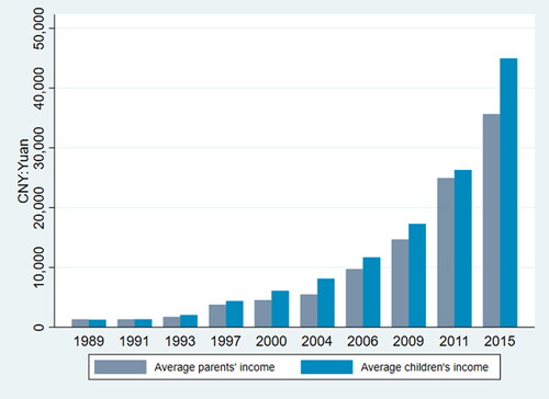 Figure 1. Average annual income of parents and children in general.Source: drawn by author.