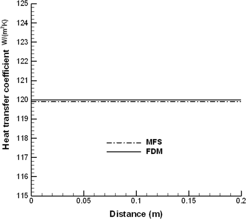 Figure 5. Estimate of the hR – intrusive measurements at a distance 4 dx from x = 0.